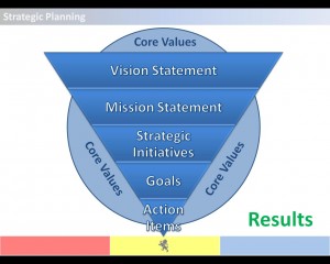 Image of DKE Strategic Planning Framework