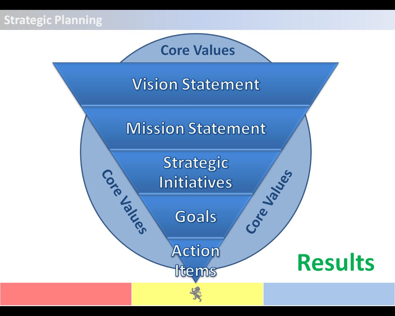How to Create a Strategic Business Plan